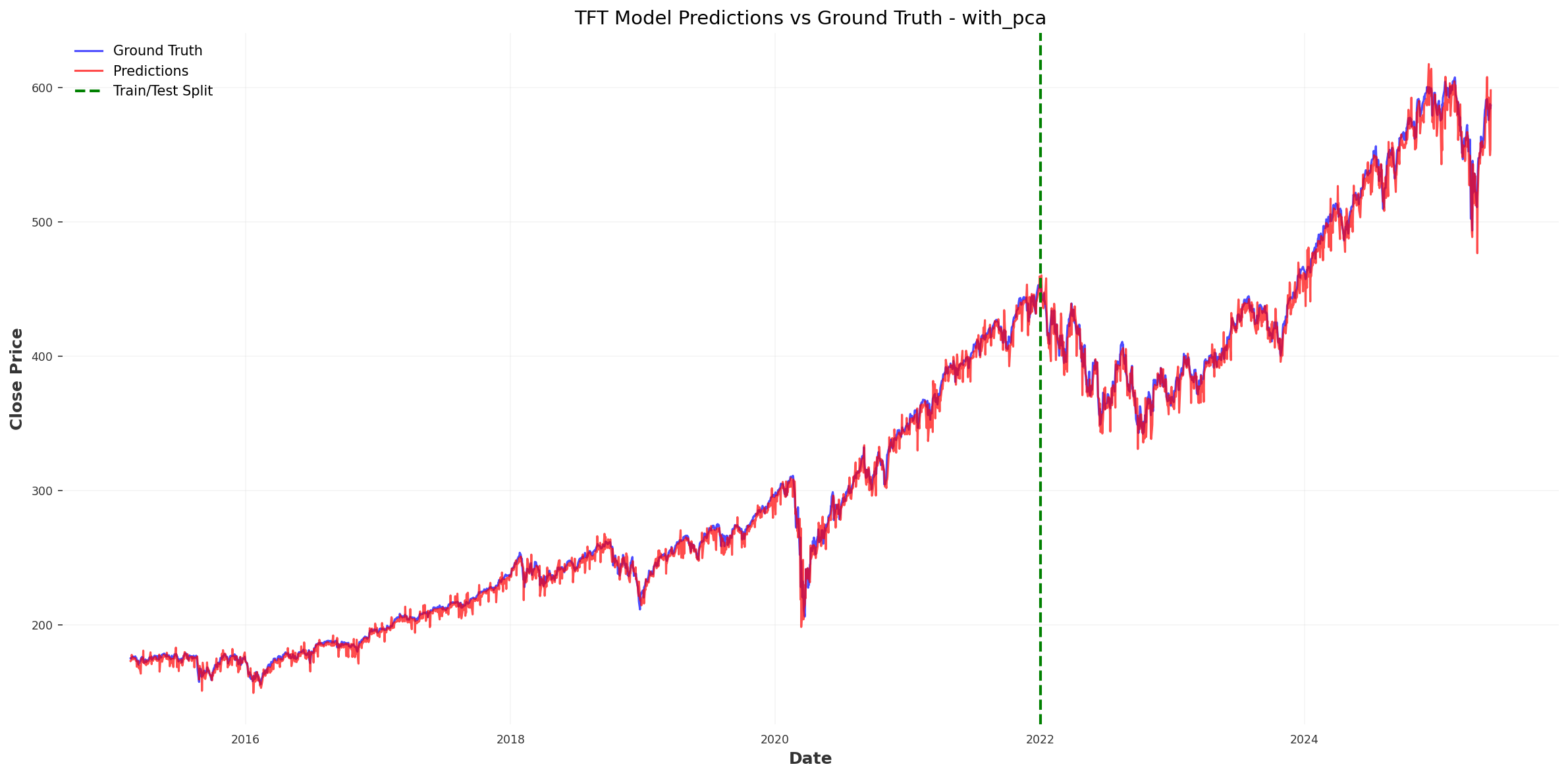 Predictions vs Ground Truth